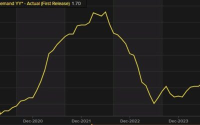 US PPI final demand MoM for August YoY 1.7% vs 1.8% estimate. MoM 0.2% vs 0.1% est.