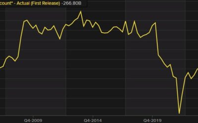 US Q2 current account deficit -266.8B vs -260.0B expected