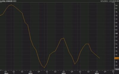 US September NAHB home builder sentiment 41 vs 40 expected