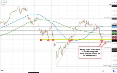 US stocks start to move lower again