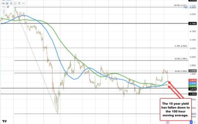 US yields are moving lower. 10 year yield down -5 basis points now