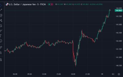 USD continues to surge higher in Asia trade. USD/JPY near 144.00.