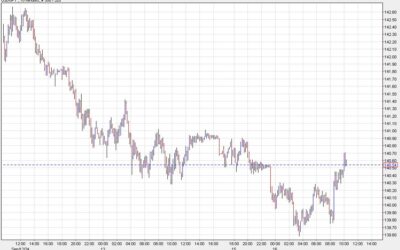 USD/JPY climbs back above 140