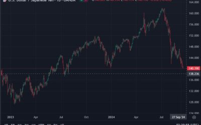 USD/JPY drops to its lowest in a year