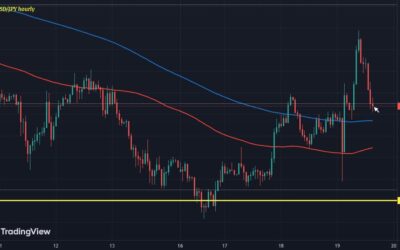 USD/JPY erases gains for the day as post-Fed reaction weighs