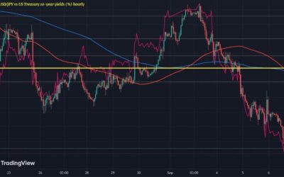 USD/JPY extends fall alongside bond yields to start the session