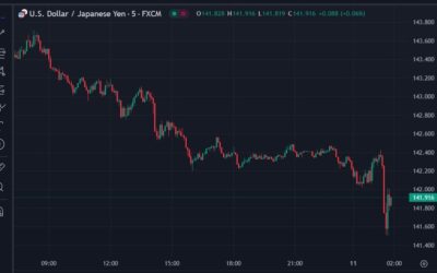 USD/JPY has dropped under 142.00 on BOJ Nakagawa comments