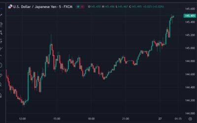 USD/JPY has hit a 3 week high after the Tokyo inflation data