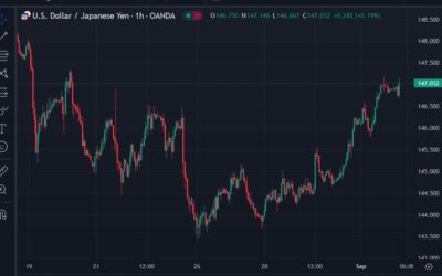 USD/JPY is back above 147.00