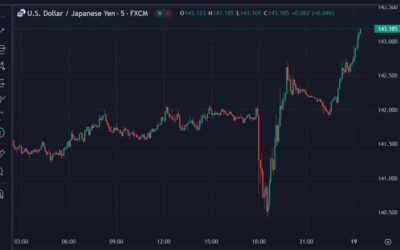 USD/JPY moves above 143.00