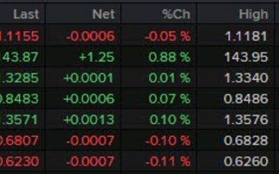 USD/JPY remains the standout mover so far today