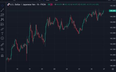 USD/JPY sitting around its recent high circa 145.05 after the Tokyo inflation data