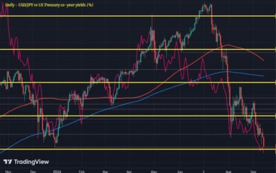 USD/JPY stays pressured as lower yields weigh