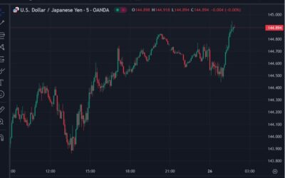 USD/JPY tested towards 145.00