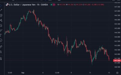 USD/JPY trekking below 141.30