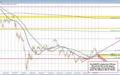 USD moving lower after string of weaker data (well not lower against the AUD)