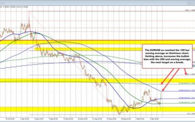 USDCAD extends to the next upside target