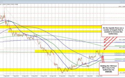 USDCAD finds buyers near the rising 100 hour MA today. Upside work is still needed.