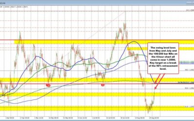 USDCAD moves higher as Oil/Commodities fall and eyes key upside resistance targets