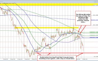 USDCAD moves to a new low going back to September 6