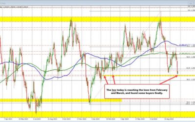 USDCAD reached a new low going back to February 24