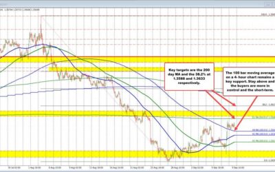 USDCAD stays above key 4-hour MA. Buyers in control in the short term.