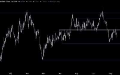 USDCAD Technical Analysis – Global growth vs. rates pricing