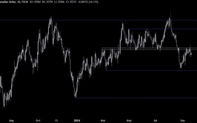 USDCAD Technical Analysis – Waiting for a breakout of the range