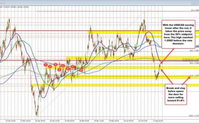 USDCAD trades modestly lower after the BOC 25 basis point cut