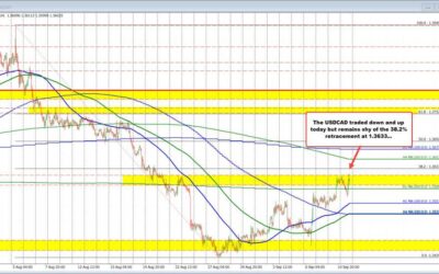 USDCAD trading down and up but stays below the 38.2% of the August trend move lower