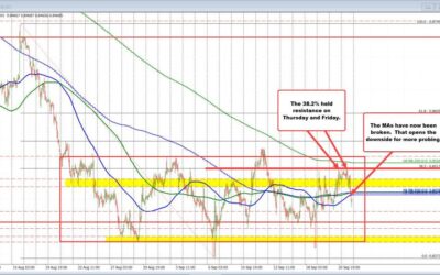 USDCHF break below MA cluster