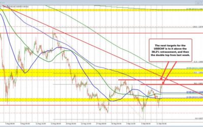 USDCHF buyers look higher, but run into 38.2% retracement .Can the buyers keep going?