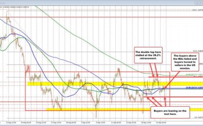 USDCHF buyers took shot today above cluster of MAs but failed.Price tests downside target.