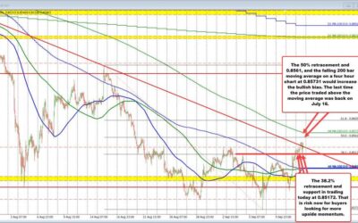 USDCHF moves above the 38.2% of the last move lower from the mid-August high.