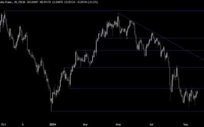 USDCHF Technical Analysis – Approaching the top of the range