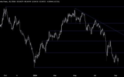 USDCHF Technical Analysis – The NFP report was better than feared