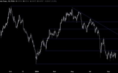 USDCHF Technical Analysis – The SNB decision fails to weaken the CHF