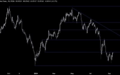 USDCHF Technical Analysis – The US CPI triggers a repricing in expectations