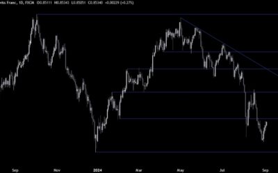 USDCHF Technical Analysis – The US data this week will set the trend