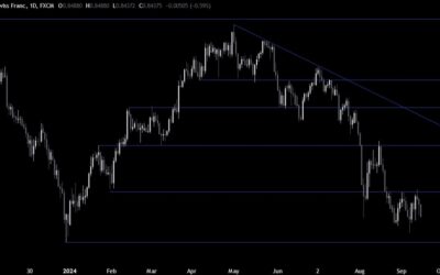 USDCHF Technical Analysis – The USD weakens on higher chances of a 50 bps cut