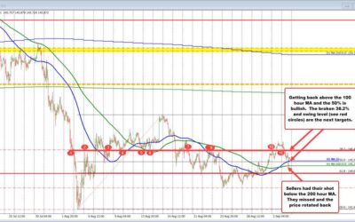 USDJPY bounces off the 200 hour MA and 100 hour MA too