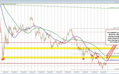 USDJPY breaks higher and through the 100 hour MA. Runs to swing area/200 hour MA.