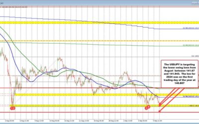 USDJPY follows yields lower