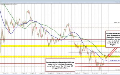 USDJPY moves back above the 100 hour MA at 141.07