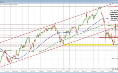 USDJPY moves closer to the rising 100 hour MA