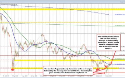 USDJPY moves lower after PPI data. Sellers in control.