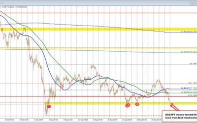 USDJPY moves to a new session low for the day. Looks toward the lows from last week