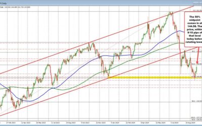 USDJPY rotating back to the downside after extension to a new high stalls