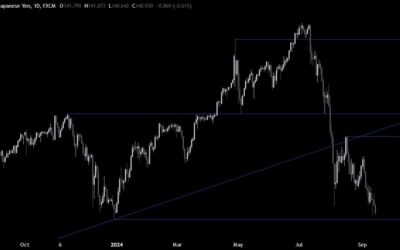 USDJPY Technical Analysis – Fed “insider” Timiraos weakens the USD