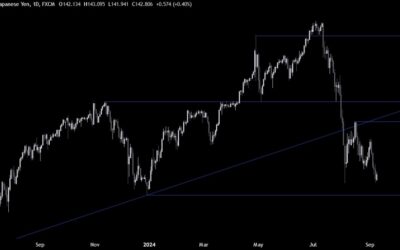 USDJPY Technical Analysis – The NFP report keeps the market guessing